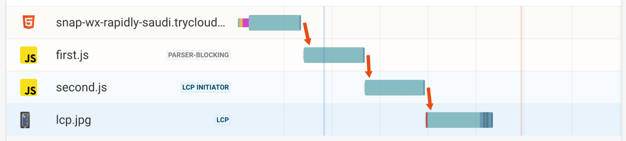 Request chain in a network request waterfall