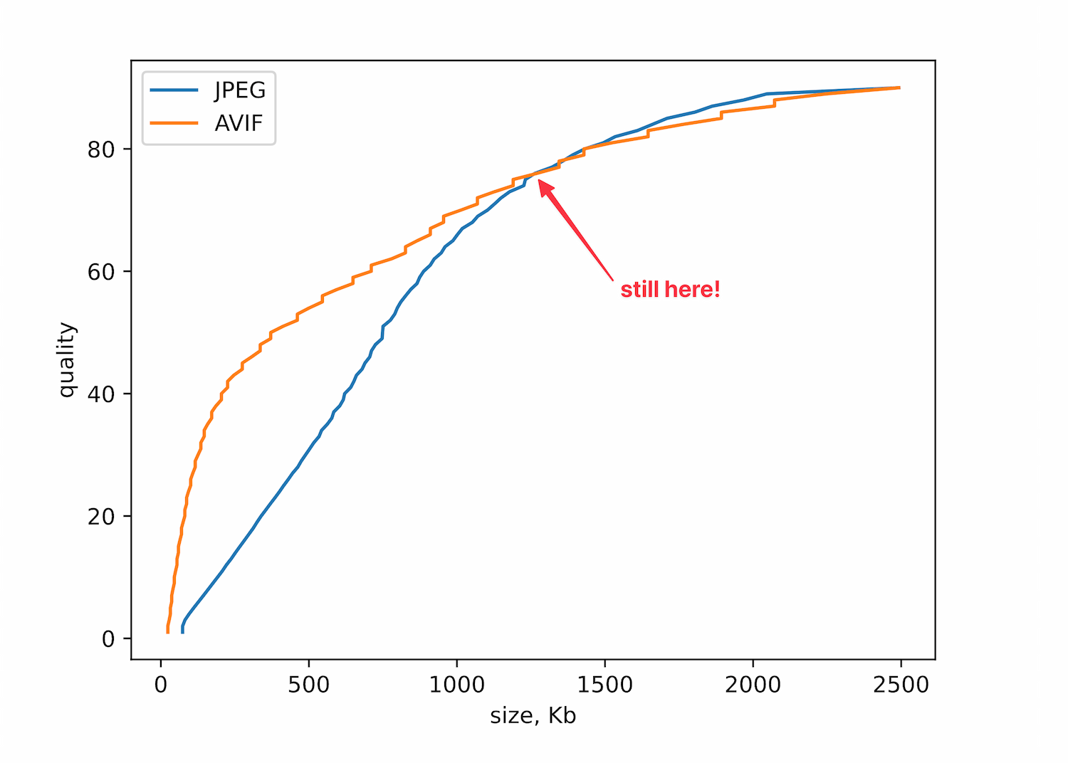 A line chart comparing JPEG and AVIF quality versus file size. The blue line for JPEG and the orange line for AVIF intersect near 1300 KB. A red arrow points to the intersection with the label "still here!"