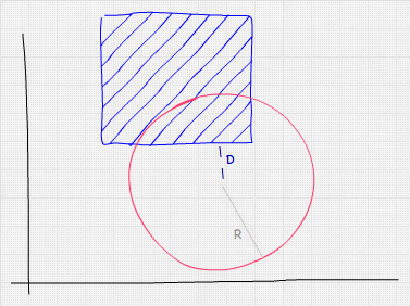 Handzeichnung eines Quadrats, das teilweise den oberen Teil eines Kreises überlappt. Der Radius wird durch eine helle Linie bezeichnet, die mit R beschriftet ist. Die Distanzlinie verläuft vom Zentrum des Kreises zum nächsten Punkt des Quadrats.