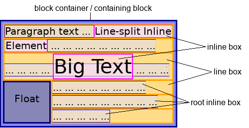 mise en page en incise