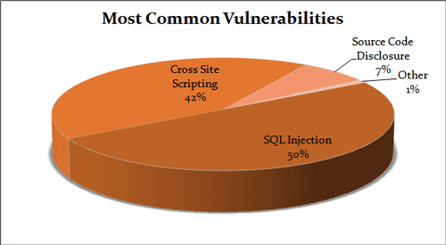 Diagramme circulaire des vulnérabilités les plus courantes : l'injection SQL est responsable de 50 % des vulnérabilités, le script inter-site de 42% et la divulgation de code source de 7%.