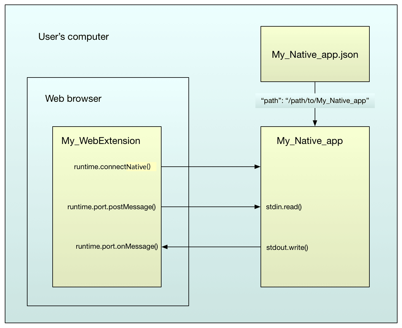 Anwendungsfluss: Die JSON-Datei der nativen App befindet sich auf dem Computer des Benutzers und bietet der nativen Anwendung Ressourceninformationen. Die Lese- und Schreibfunktionen der nativen Anwendung interagieren mit den Laufzeitereignissen der Browsererweiterung.