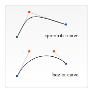 Vergleich Quadratische und Bezier-Kurve.