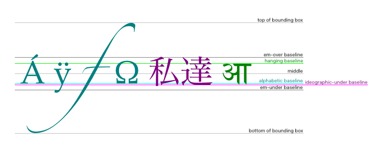 em-over ベースラインはフォントのグリフの上端にほぼ一致し、hanging baseline は आ のようないくつかのグリフが固定されているところ、 middle は em-over と em-under ベースラインの中間、alphabetic ベースラインは Á, ÿ, f, Ω などの文字が固定されているところ、ideographic-under ベースラインは私や達などのグリフが固定され、 em-under ベースラインはフォント中のグリフの下端にほぼ一致しているところです。グリフが em-over と em-under ベースラインの外まで伸びているため、バウンディングボックスの上端と下端はこれらのベースラインから遠く離れていることがあります。