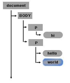 Textknoten in einem Absatz-Element als einzelne Geschwisterelemente im DOM-Baum.