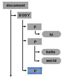 Wie ein neues Knotenelement an das Textknotenobjekt innerhalb des Dokumentbaums angehängt wird