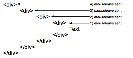 diagramme du comportement de mouseleave