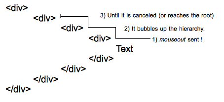 diagramme du comportement de mouseout