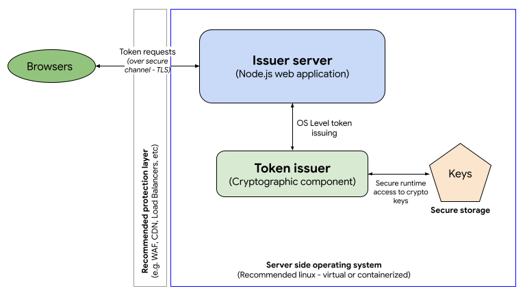 Die Hauptkomponenten des Ausstellerservers: Aussteller-App, die beispielsweise mit Node.js erstellt wurde, und Token-Aussteller (kryptografische Komponente, die für das Ausstellen von Tokens verantwortlich ist)