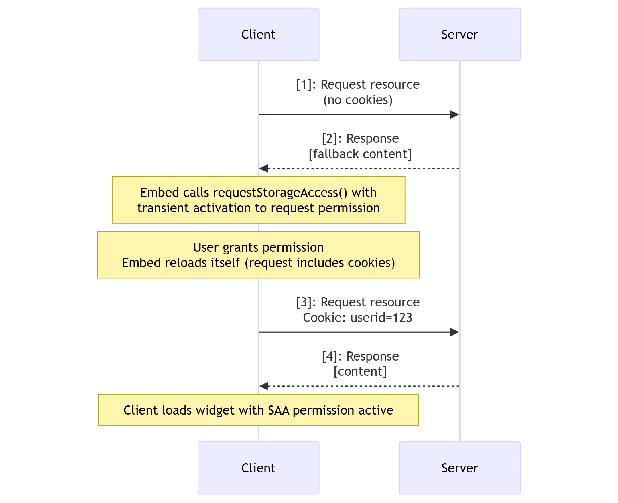 Storage API workflow - without storage-access permission