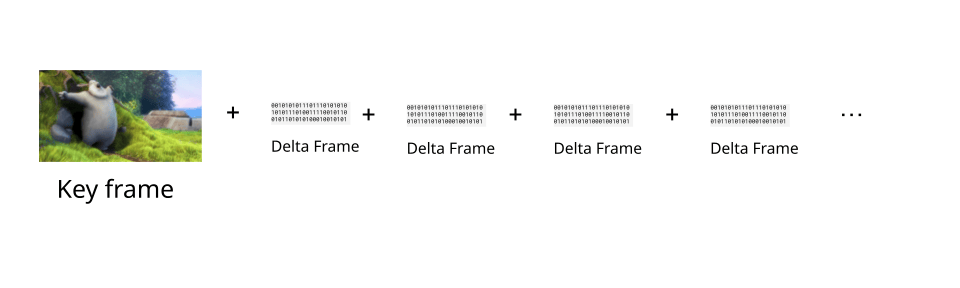 Key frames vs delta frames