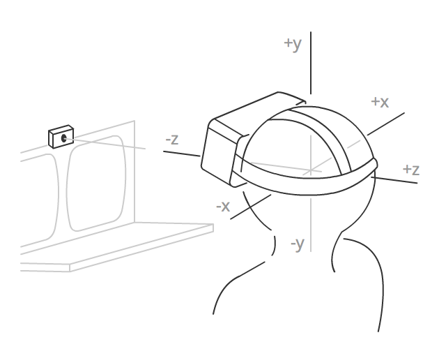 Diagramm zur Darstellung der Drehung um jede der drei Achsen in einer WebXR-Umgebung