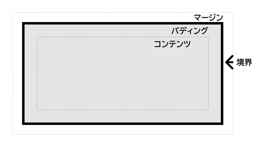 ボックスモデルの図