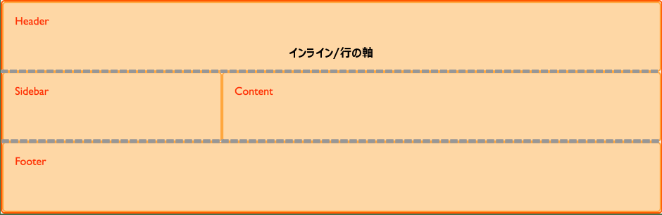 インライン/行軸は水平方向