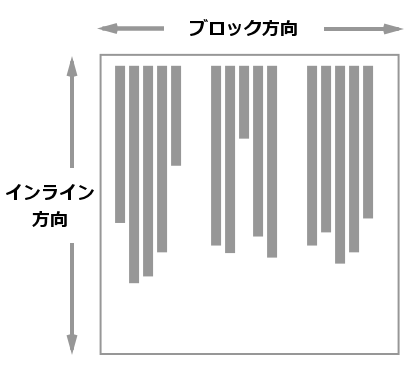 ブロック軸が水平、インライン軸が垂直に走っている図。